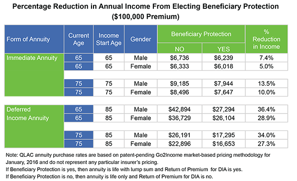 Income Annuities Beneficiary Protection Cost
